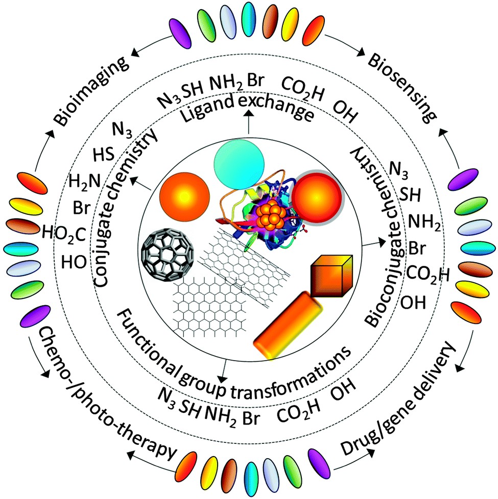 I Nanomateriali: inquadramento normativo UE