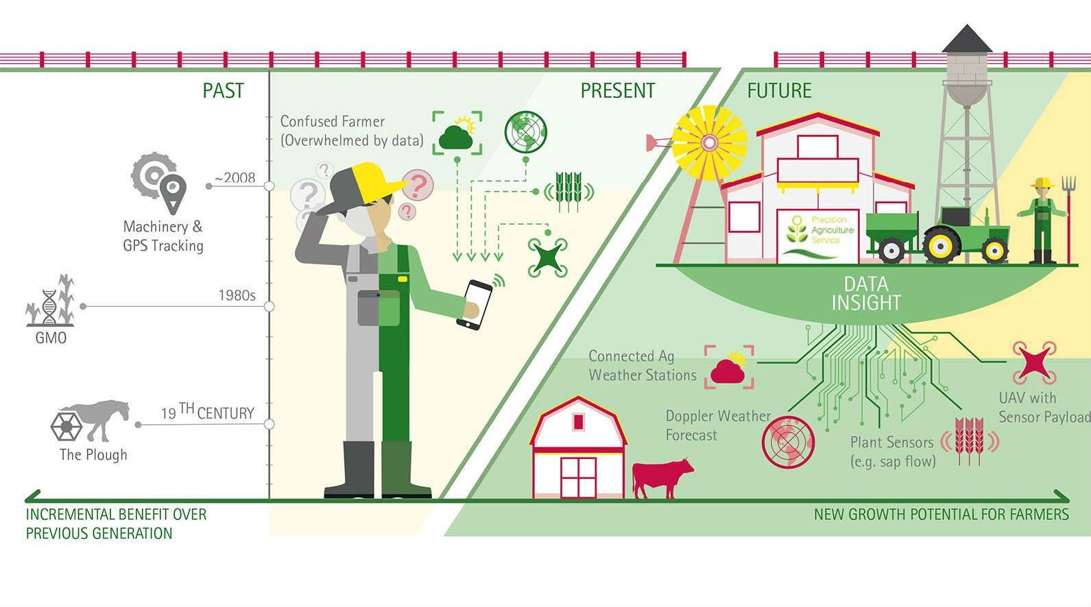 L'impatto della Smart Agriculture sull'economia mondiale